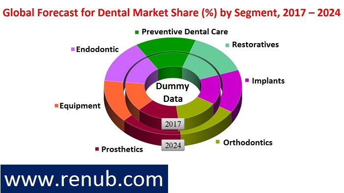 Global-forecast-for-dental-market-share-percent-by-segment-2017-2024