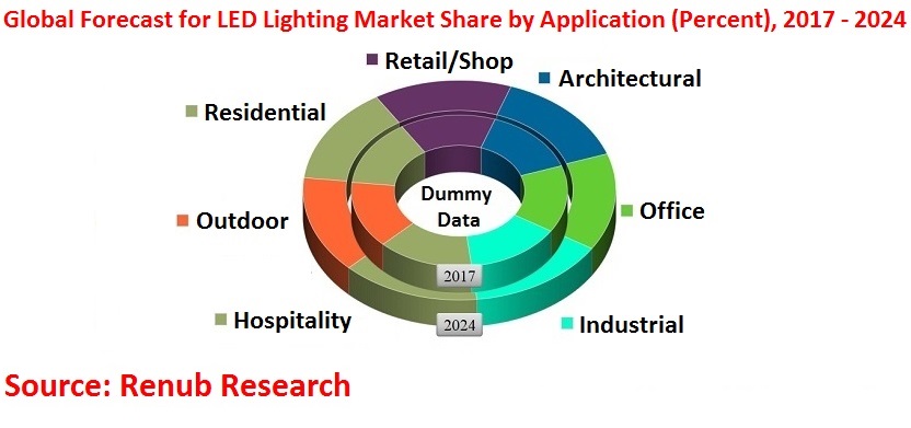 Global-forecast-for-led-lighting-market-share