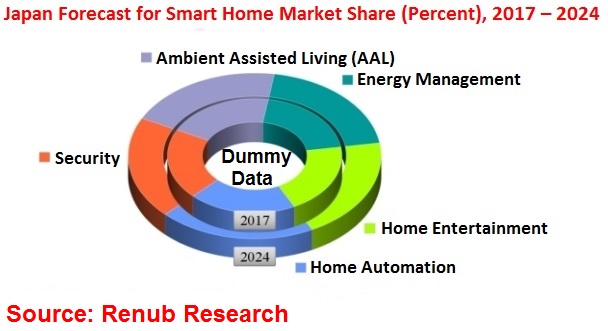 Japan-Smart-Homes-Market-is-forecasted-to-be-US$-5-Billion-by-the-year-2024