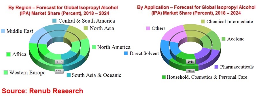 isopropyl-alcohol-market-consumption-forecast-global-analysis-regions-applications