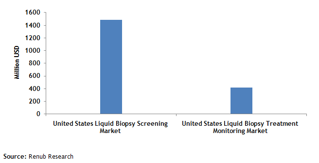 Liquid Biopsy Treatment Monitoring Potential Market & Forecast