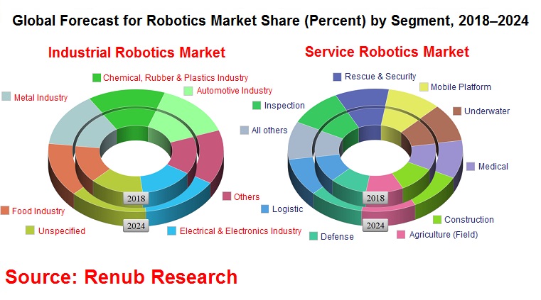 global robotics market, global robotics industry, robotics industry, robot industry, robot number, robot market analysis, types of industrial robots, industrial automation robotics, service robotics market