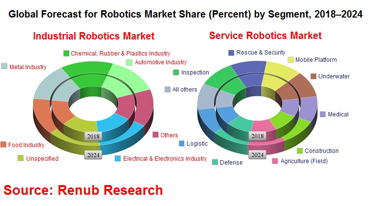 Robotics Market size globally will be more than US$ 130 Billion by 2024