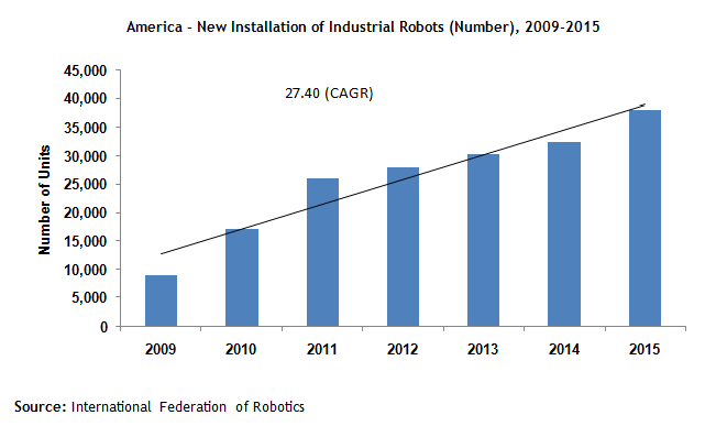 industrial robotics cagr growth analysis in america