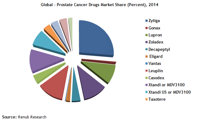 global â€“ prostate cancer drugs market share