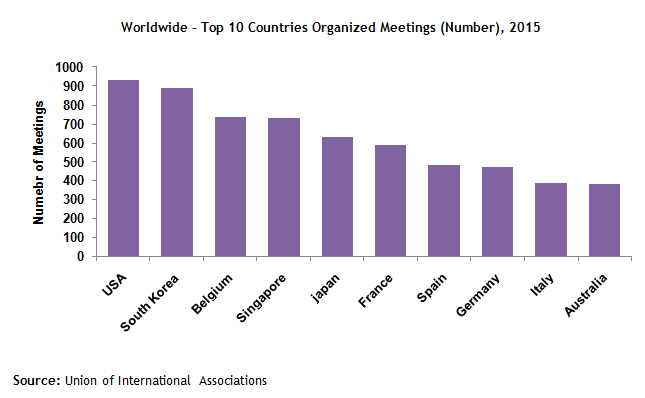 Worldwide â€“ Top 10 Countries Organized Meetings (Number)