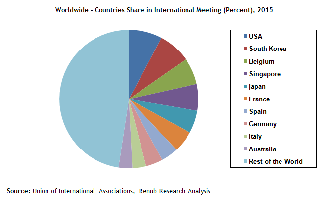 Worldwide â€“ Countries Share in International Meeting (Percent)