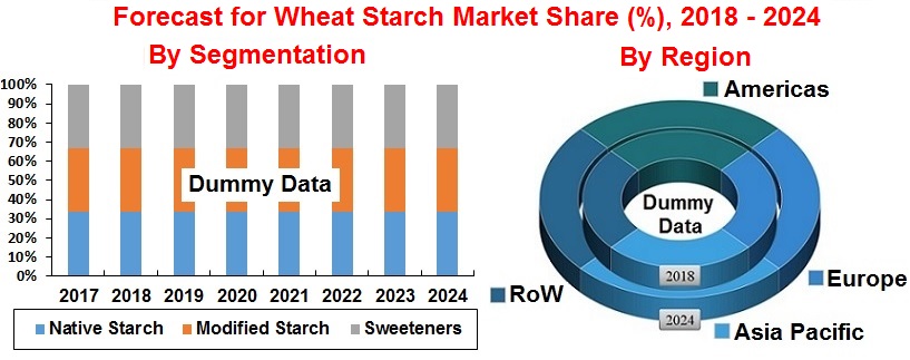 wheat-starch-market-consumption-global-forecast