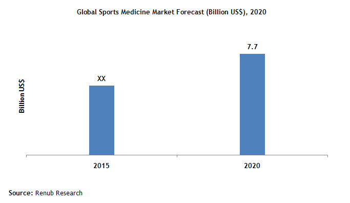 Global Sports Medicine Market
