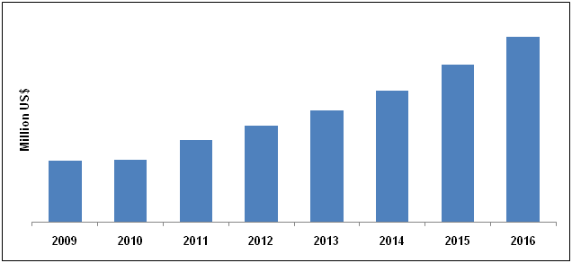 Asia â€“ Proton Therapy Market 