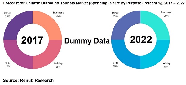 Forecast for Chinese Outbound Tourists Market Spending Share by Purpose Percent 2017-2022