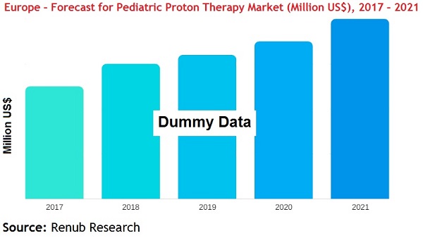 Europe â€“ Forecast for Pediatric Proton Therapy Market (Million US$), 2017 â€“ 2021