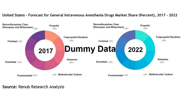 United States Forecast  for General Intravenous Anesthesia Drugs Market Share (Percent) 2017-2022