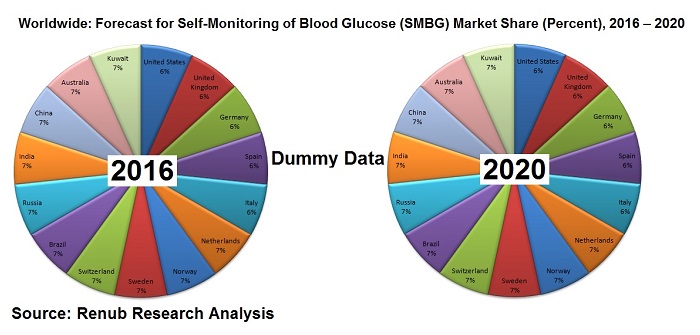 worldwide- forecast-for-self-monitoring-of-blood-glucose-smbg-market-share-percent-2016-2020