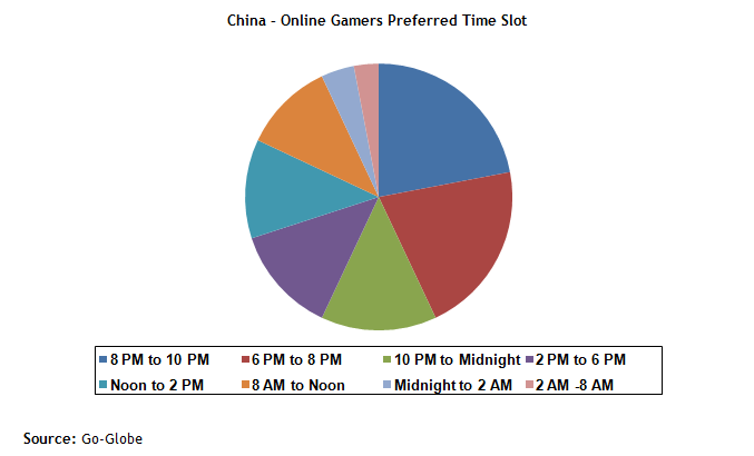 China Online Gaming Market User Preferences