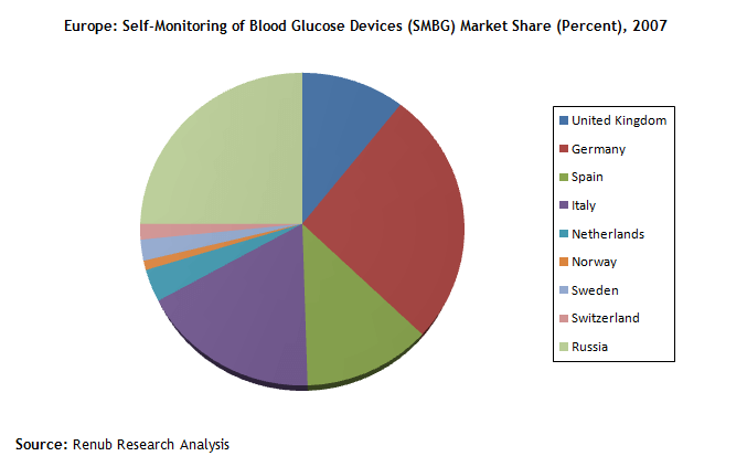 Europe Diabetes Blood Glucose Devices Market Share