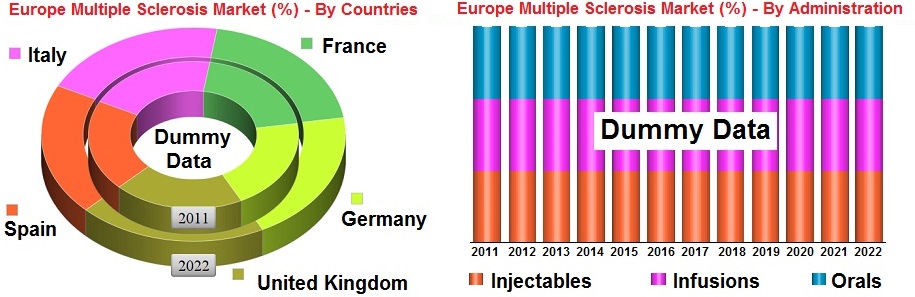 Europe Multiple Sclerosis Market By Countries