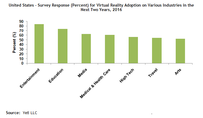 Virtual Reality Acceptance Survey in United States