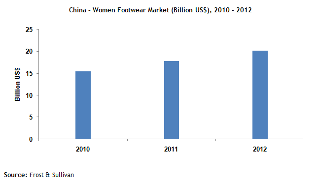 China Women Footwear Market Growth Analysis