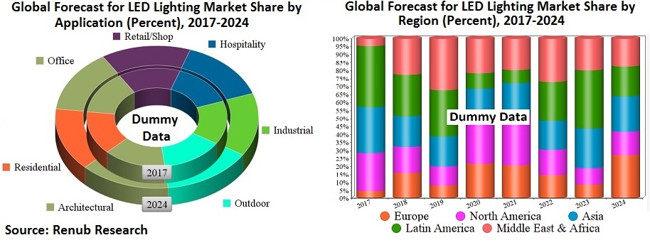 global-led-lighting-market-regions-applications-companies-forecast