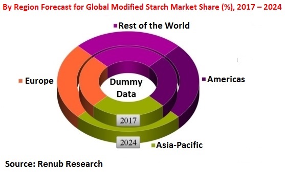 By Region Forecast for Global Modified Starch Market Share (%), 2017 â€“ 2024