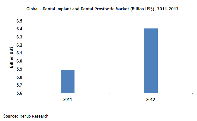 Global Dental Implant and Dental Prosthetic Market