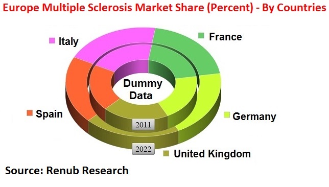 Europe Multiple Sclerosis Market Share (Percent) - By Countries