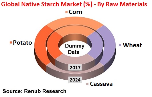 Global Native Starch Market (%) - By Raw Materials