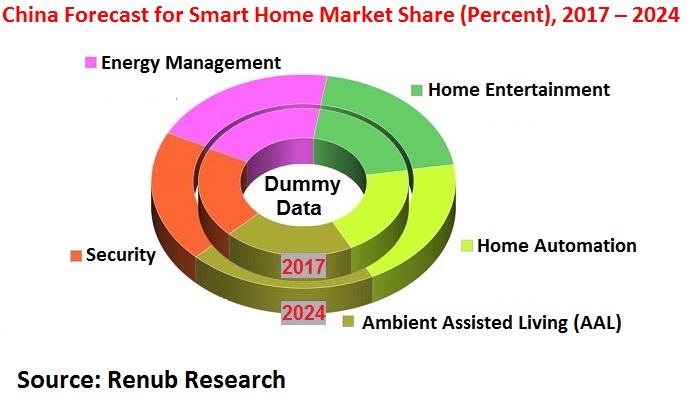 China Forecast for Smart Home Market Share (Percent), 2017 â€“ 2024