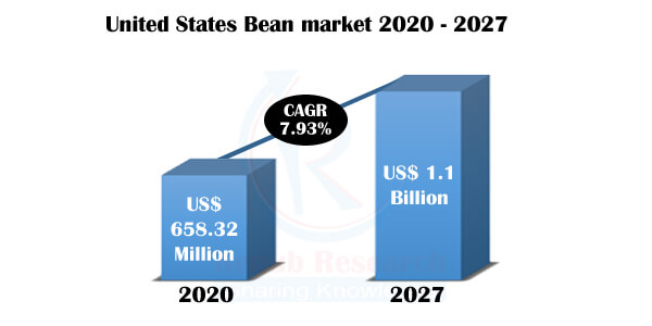 united states beans market