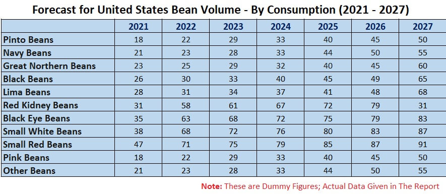 united states beans market share