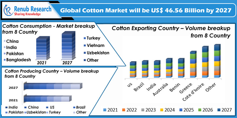 global cotton market share