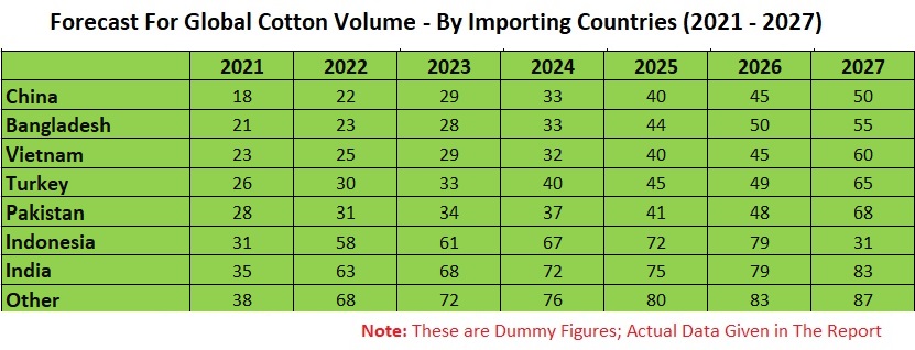 global cotton market size