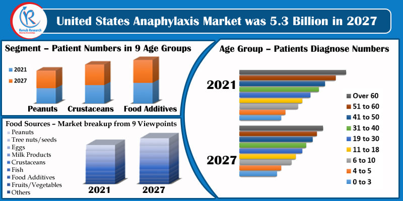 us anaphylaxis market