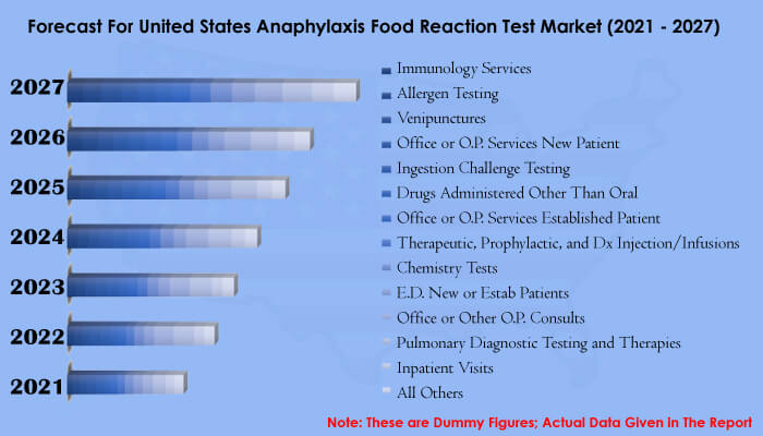 united states anaphylaxis food reaction testing market