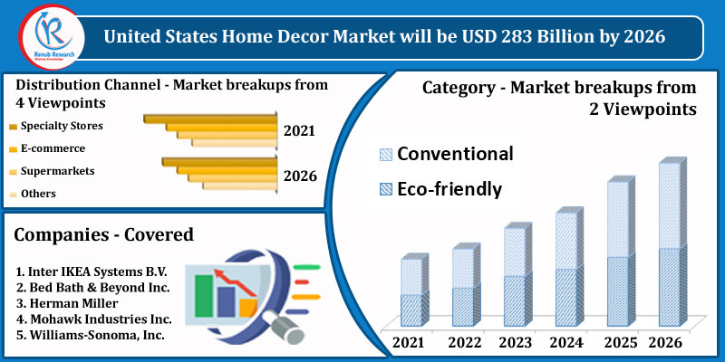 United States Home Decor Market by Product, Companies, Forecast