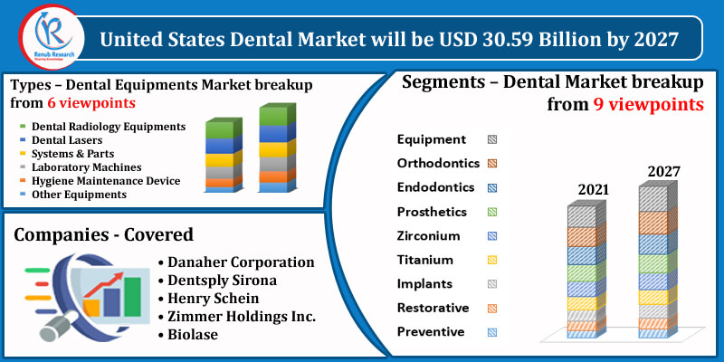 us dental market