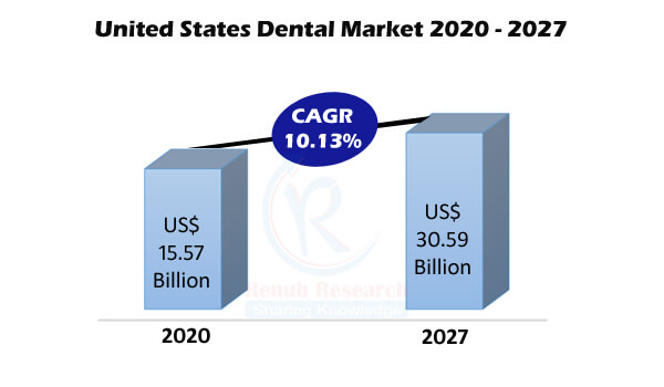 united states dental market