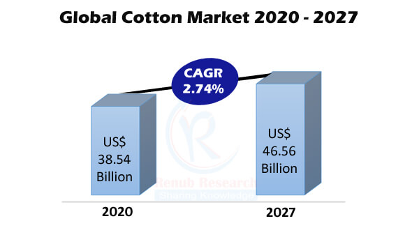 global cotton market