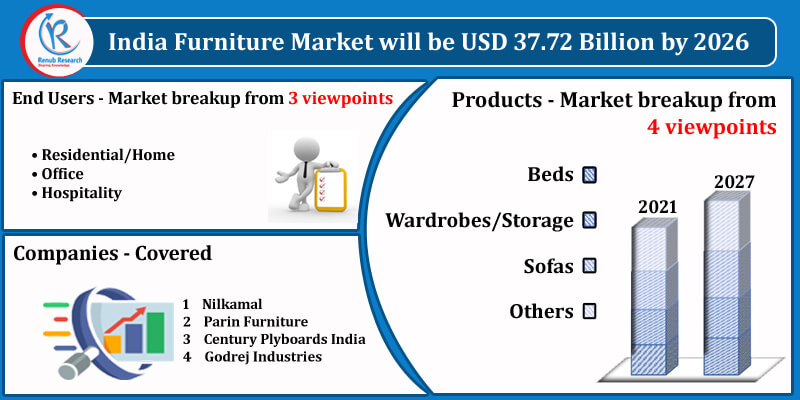 india furniture market share