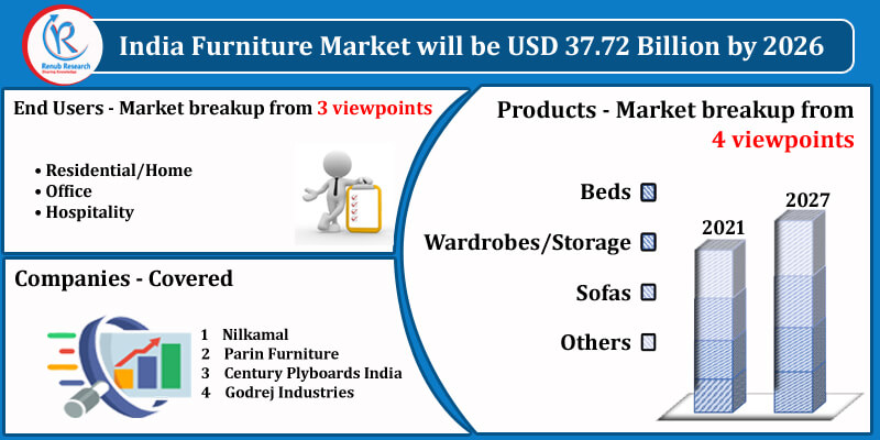 India Furniture Market by End Users, Companies, Forecast
