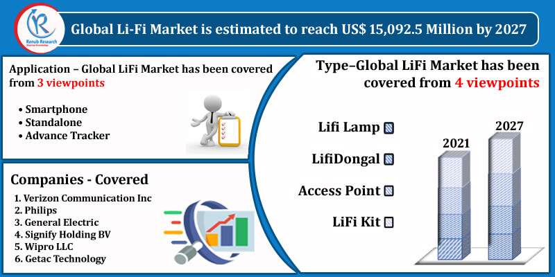 global li-fi market