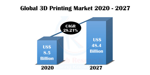 3d printing market