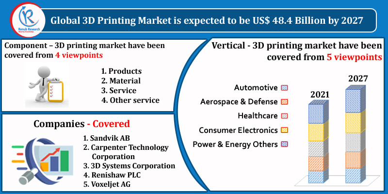 global 3d printing market