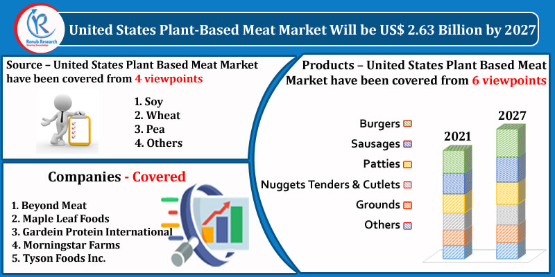 us plant based meat market