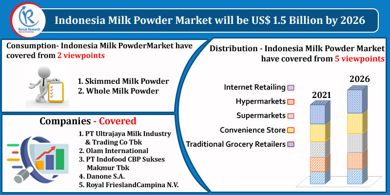 milk powder market in indonesia