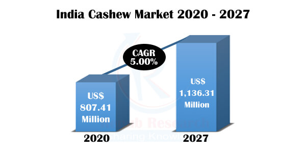 india cashew market