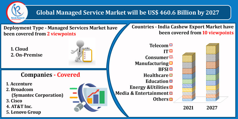 global managed service market