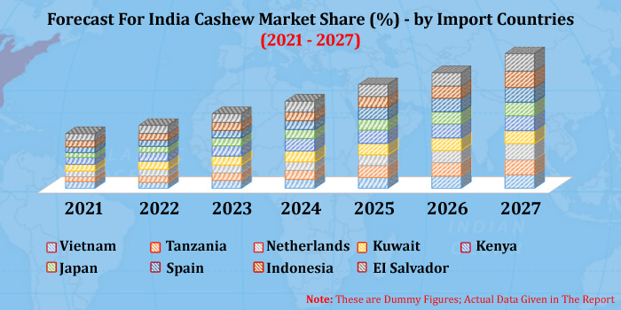 india cashew market share