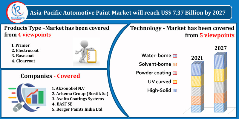 asia pacific automotive paint market size